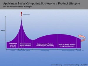 Jeremiah_rsz_social-computing-strategy-to-a-product-lifecycle